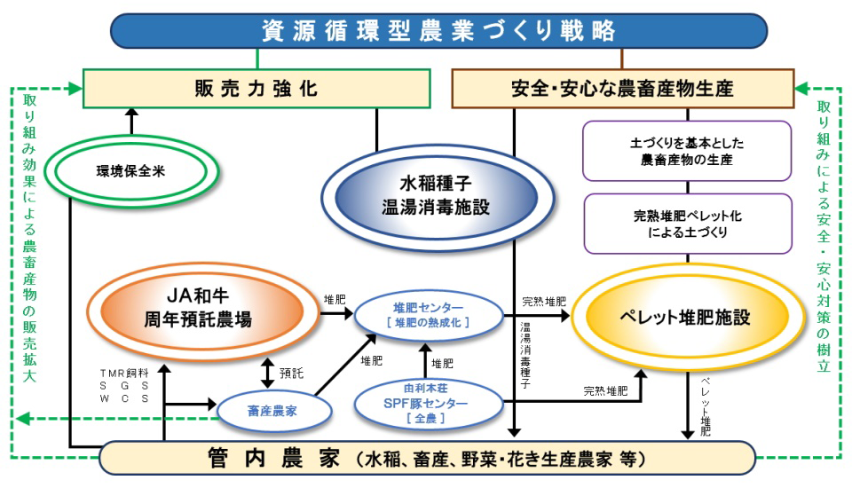 資源循環型農業づくり戦略
