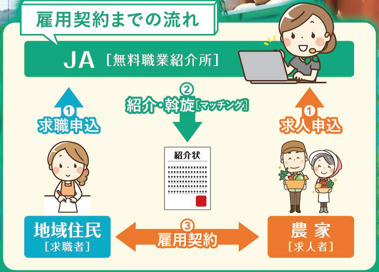 無料職業紹介所